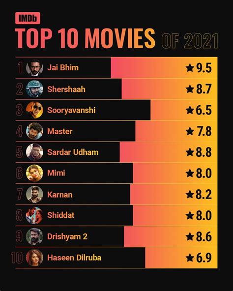 imdb top movies 2021 in india